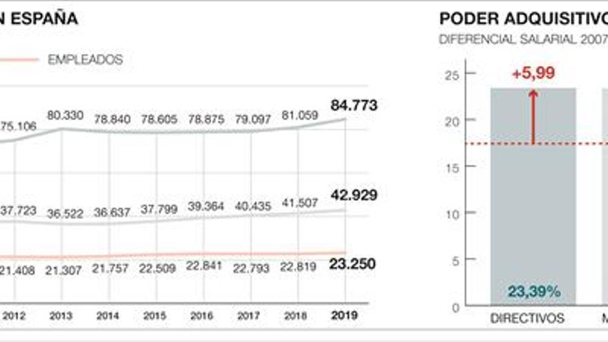 Los trabajadores ganan poder de compra tras más de una década