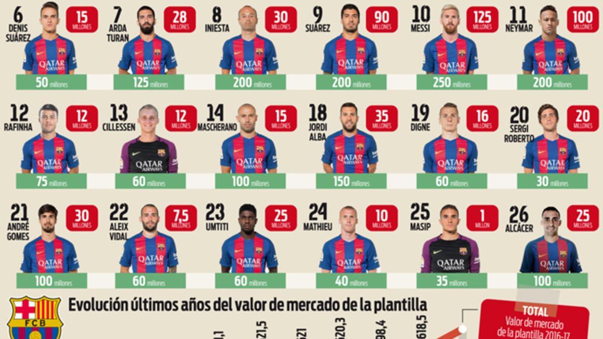 Los valores de la plantilla del Barça