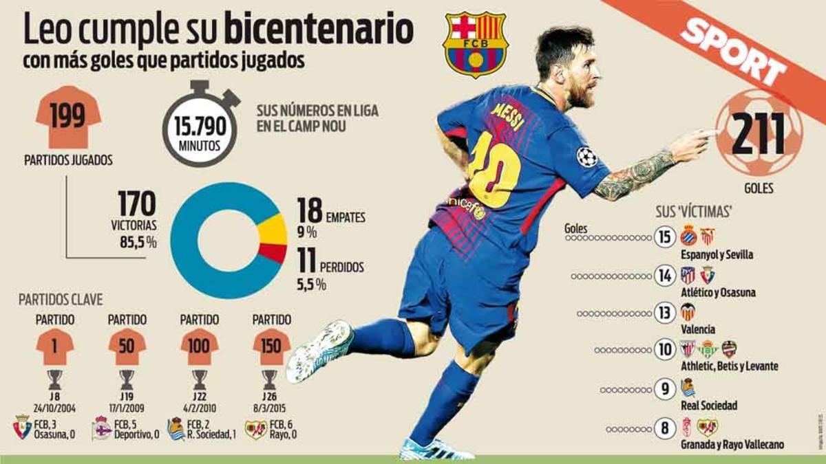 Los números de Messi en el Camp Nou en Liga