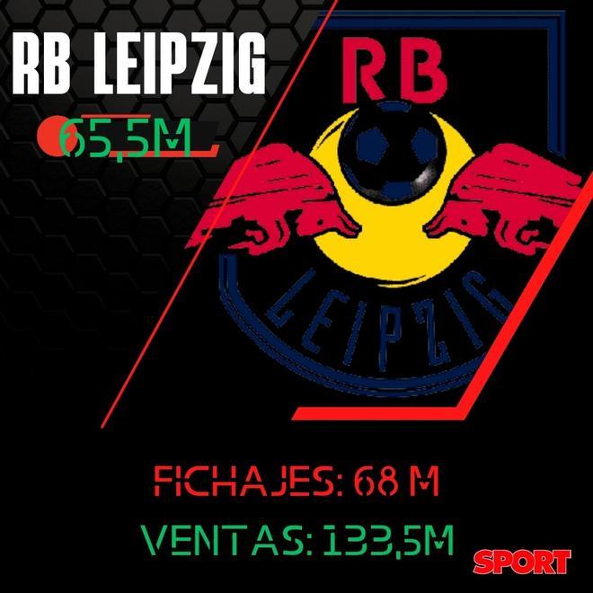 El balance de fichajes y ventas del RB Leipzig