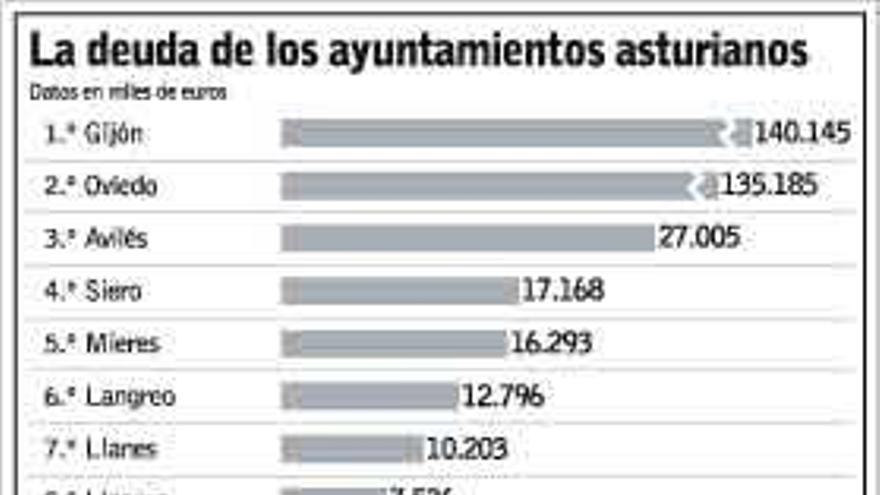 Carreño y Oviedo, los municipios que más deuda acumulan por habitante