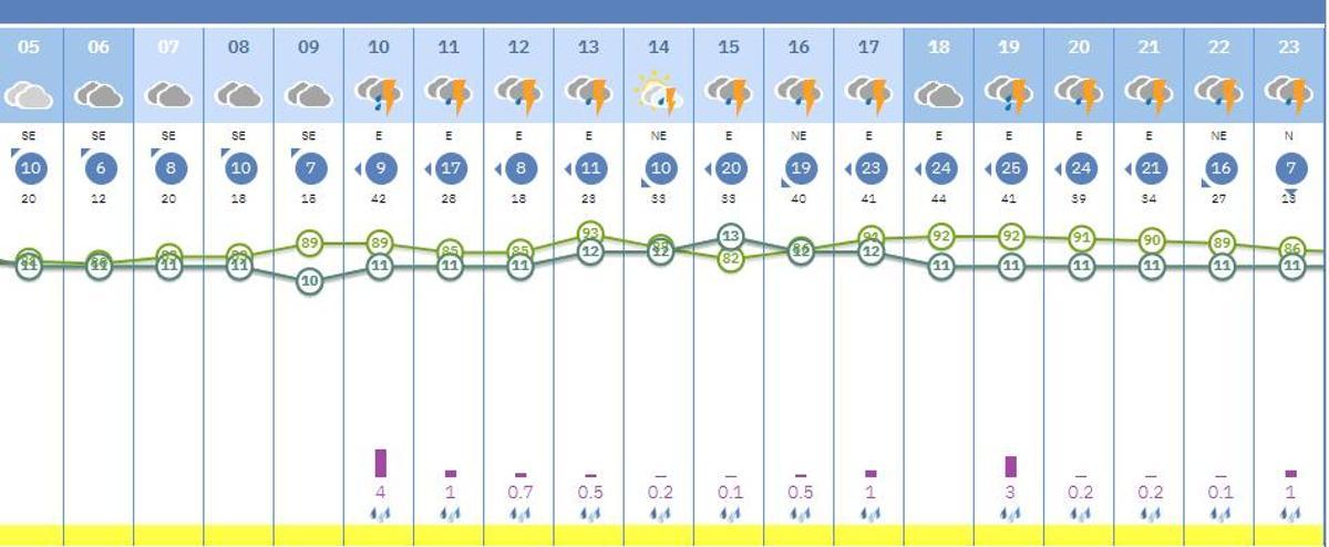 Tiempo del sábado en Castelló, por horas. Las 10.00 y las 17.00 horas son los momentos más críticos. La lluvia será persistente toda la jornada.