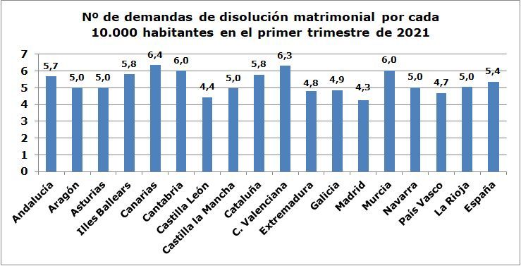 Nº de demandas de disolución matrimonial por cada 10.000 habitantes en el primer trimestre de 2021