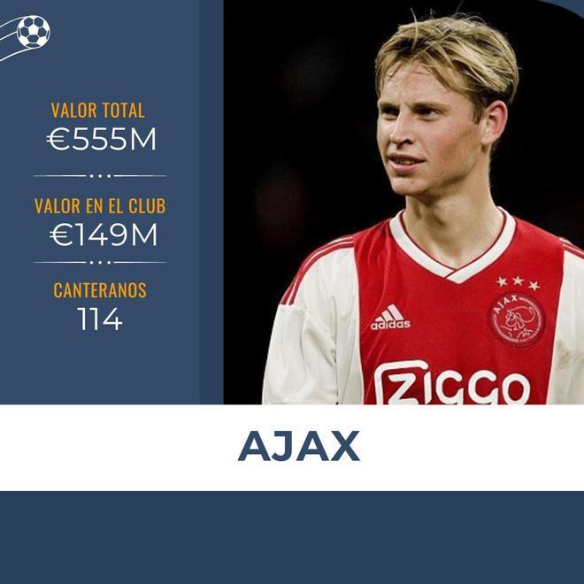 El Ajax cuenta con una valiosa cantera. De ahí salieron futbolistas como Frenkie de Jong