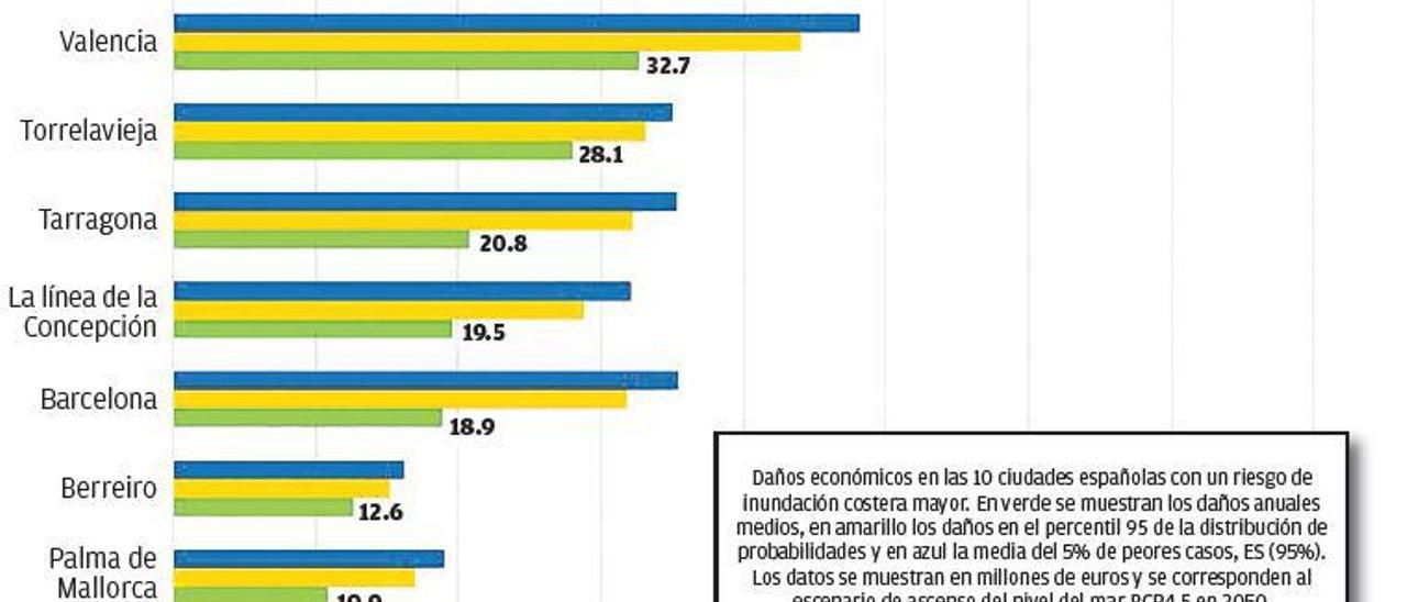 Daños debido al aumento del nivel del mar (en millones de euros)