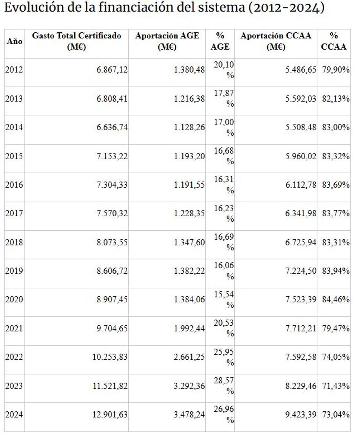 Evolución de la financiación del sistema (2012-2024)