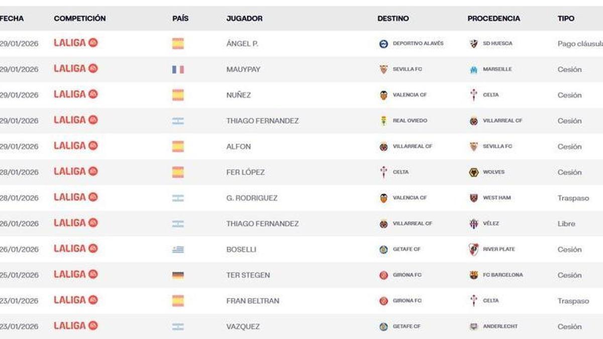 Estas son las 25 operaciones inscritas en LaLiga
