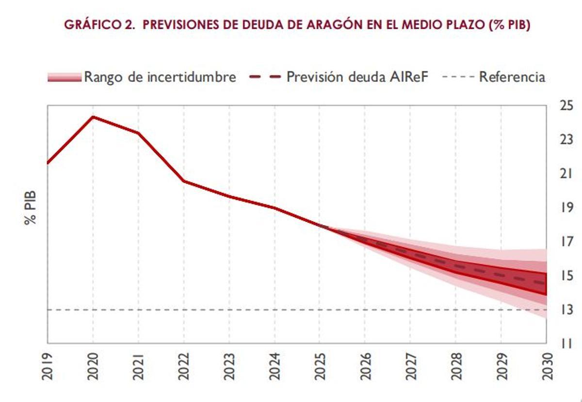 Previsiones de deuda en Aragón para los próximos cinco años, según la Airef.