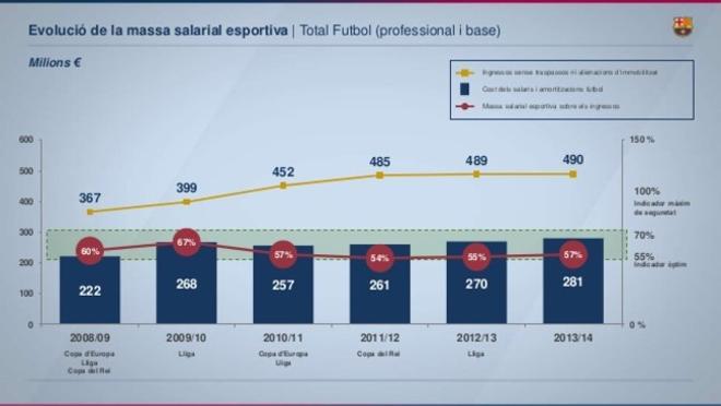 El balance económico del Barça en la temporada 2013/2014