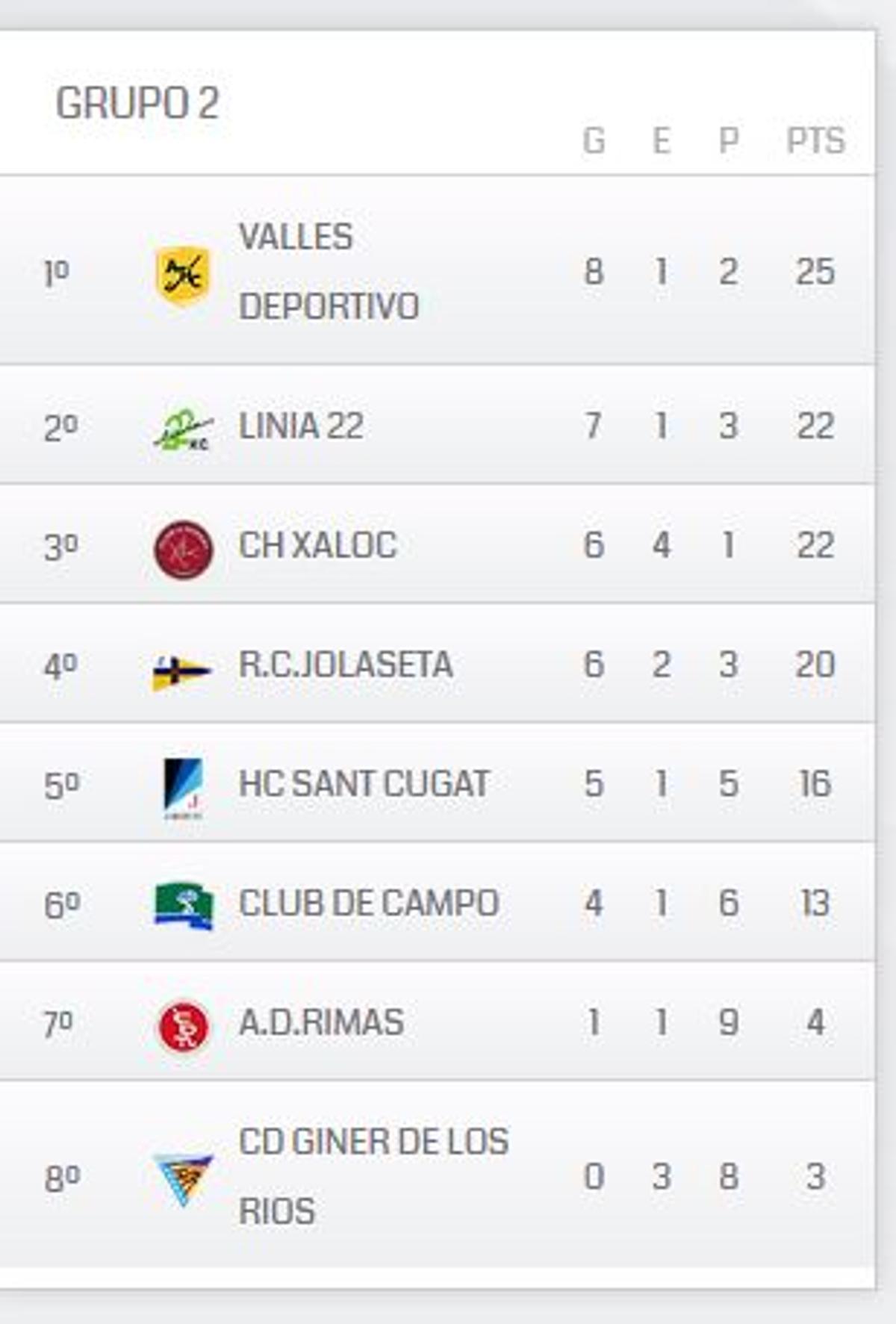 Clasificación del Grupo 2  de la División de Honor Femenina B de hockey hierba.