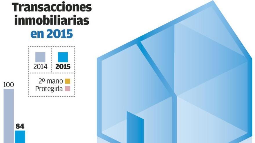 La compraventa de viviendas se mantiene en mínimos, con 211 operaciones el último año