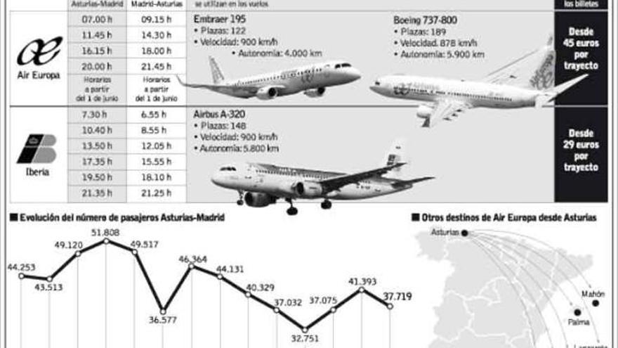 Los billetes a Madrid al fin aterrizan