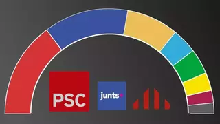El CEO publica su primera encuesta tras la crisis en el PSOE y los pactos sobre el aeropuerto y Rodalies