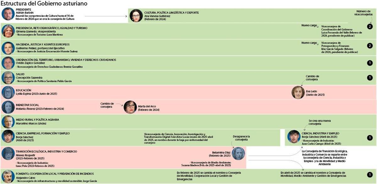 Estructura del Gobierno asturiano