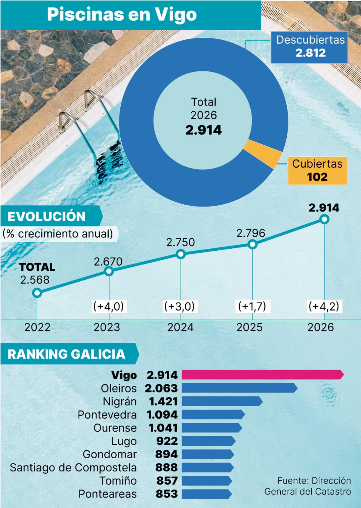 Piscinas en Vigo