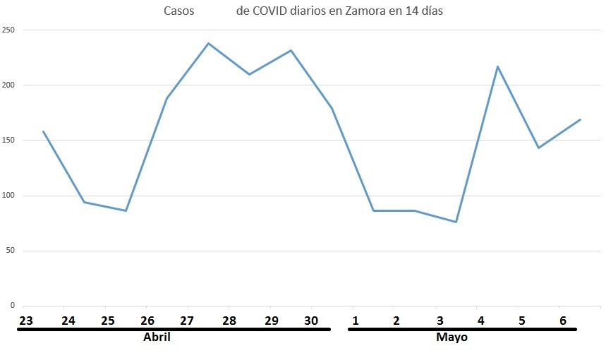 Casos diarios de coronavirus en las últimas dos semanas en Zamora