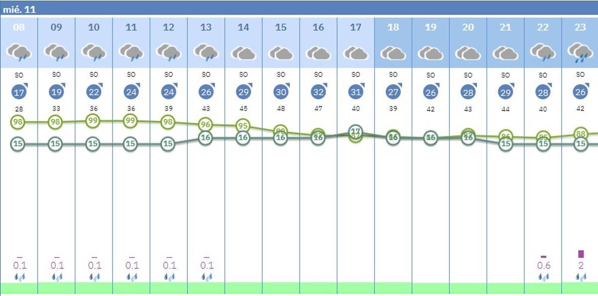 Predicción por horas del tiempo en Córdoba.