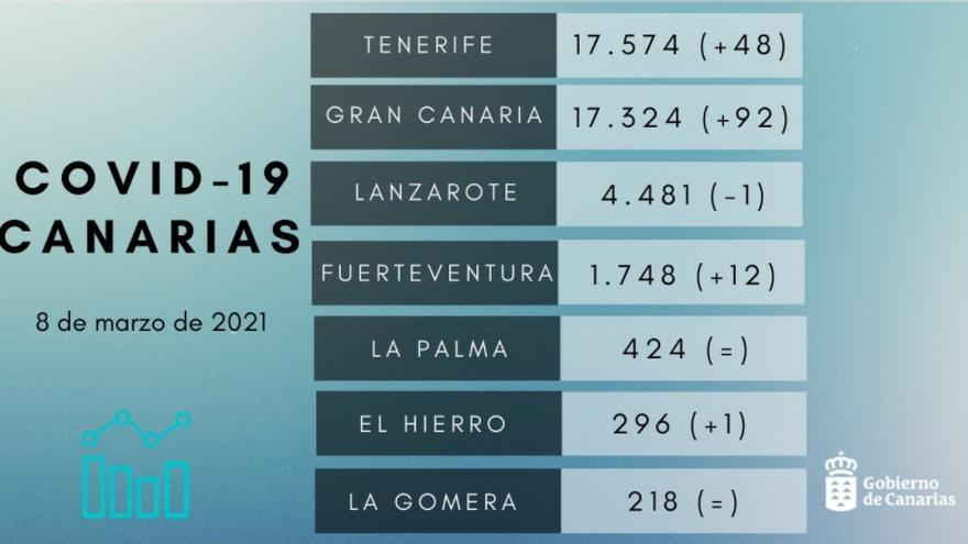 Datos de Covid en Canarias registrados a fecha de 8 de marzo de 2021.