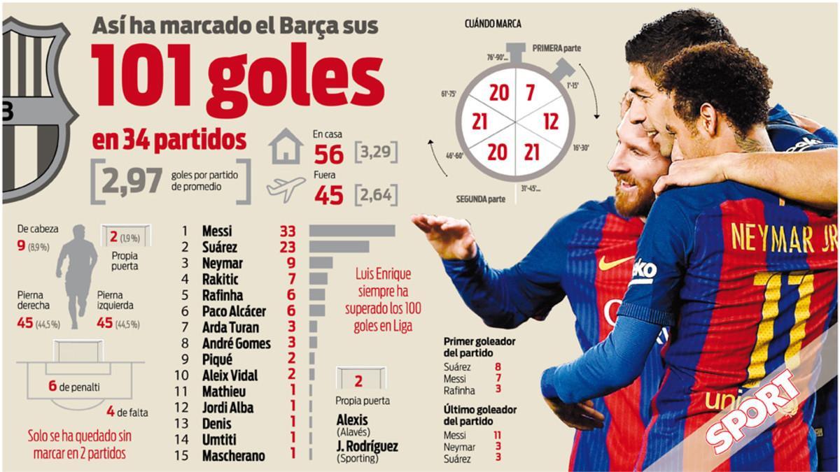 Disección de los 101 goles del FC Barcelona 2016-17 en la Liga