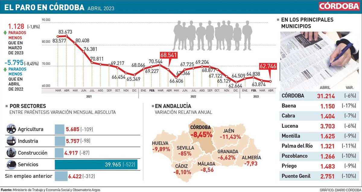 Gráfico del paro en Córdoba en abril de 2023.