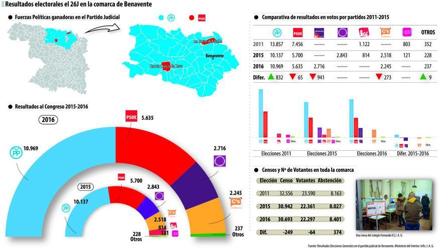 Benavente concurre a las elecciones del 28-A con 715 electores menos que en 2016