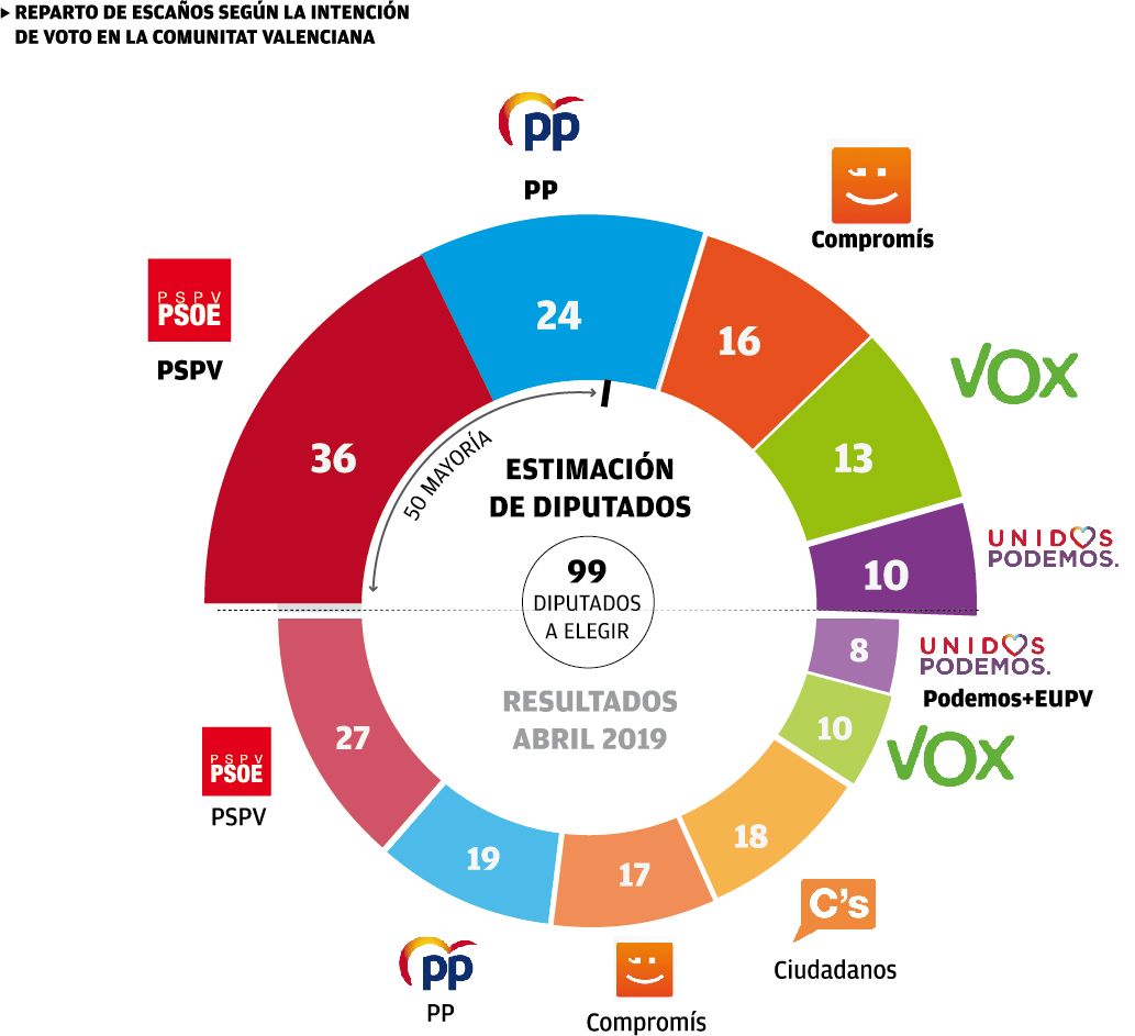 Resultados electorales según la encuesta de Invest Group para la Comunidad Valenciana