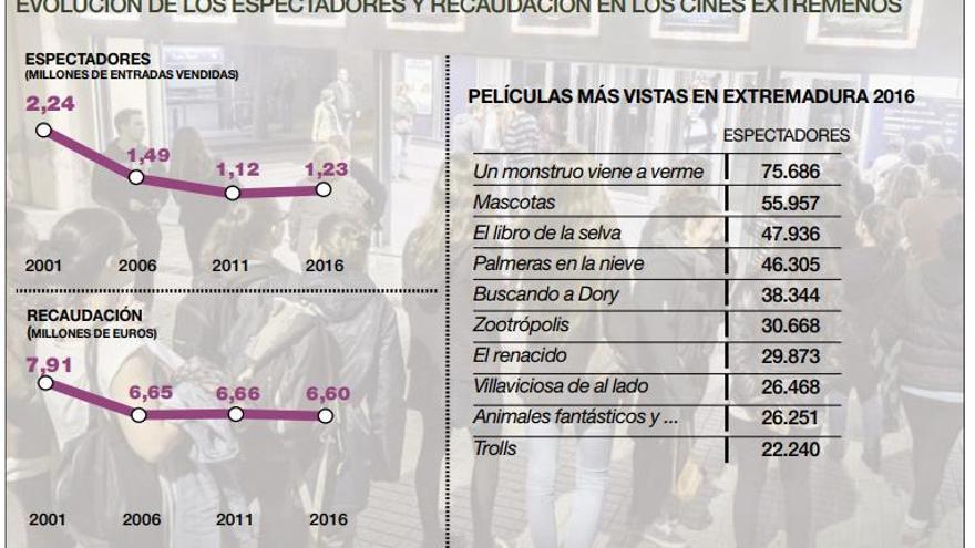 El cine gana un 9% de espectadores en Extremadura, que sigue a la cola en gasto