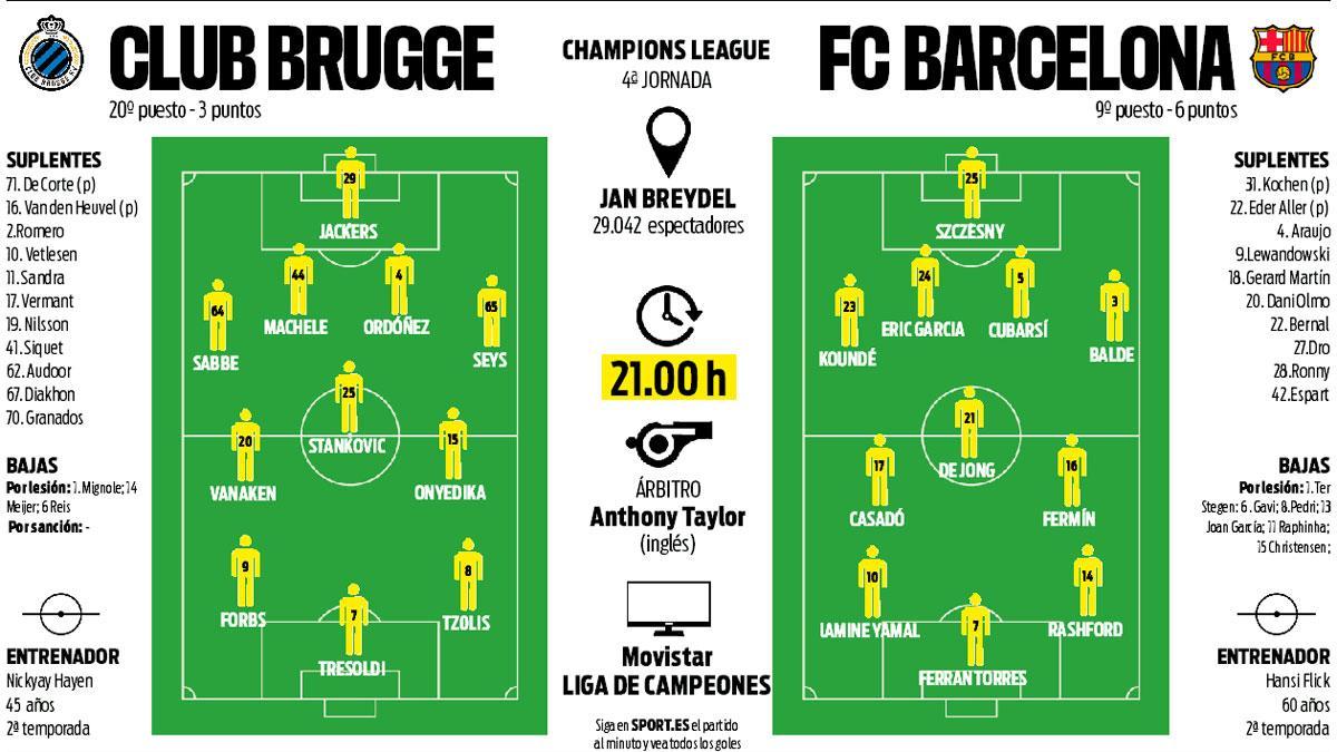 Los posibles onces del Club Brujas-FC Barcelona de la Champions League