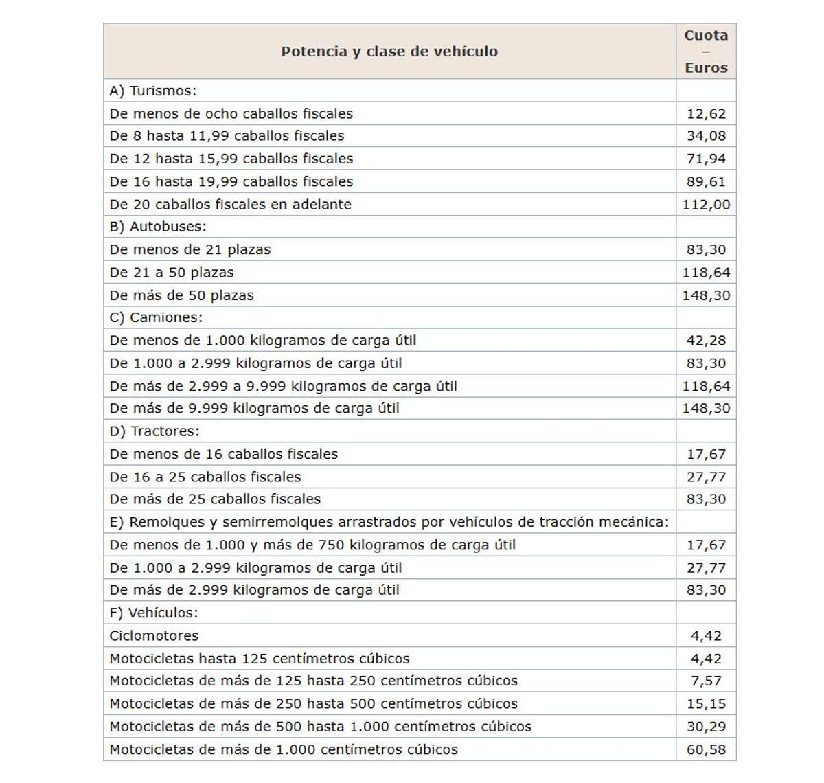 Malas noticias para los conductores tras la decisión del Gobierno: toca pagar el IVTM, conocido como &quot;numerito&quot;: hasta 112 euros