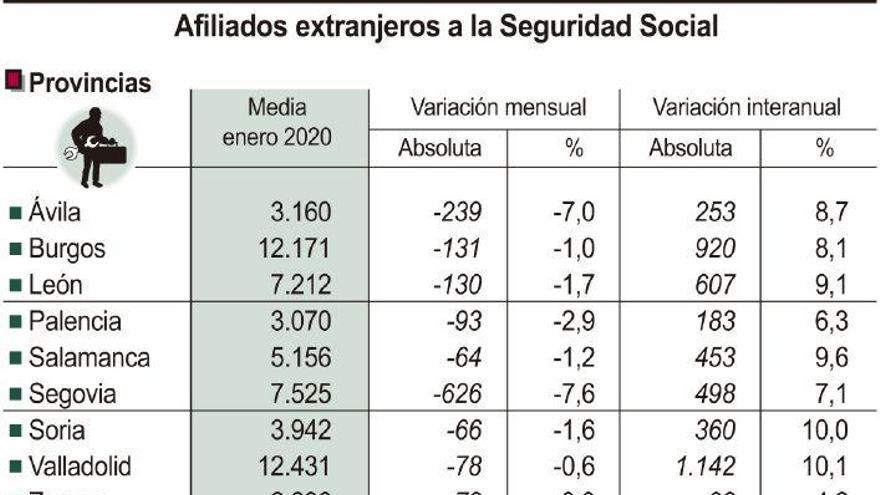 Los afiliados extranjeros a la Seguridad Social repuntan en enero un 8,5% en Castilla y León hasta los 56.963