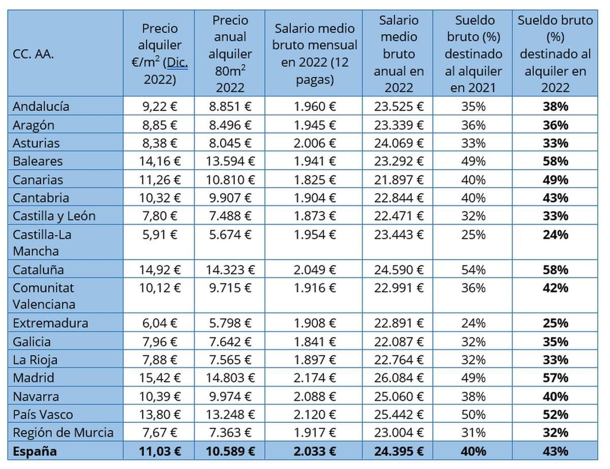 Tabla: CC. AA. con el precio de la vivienda en alquiler (80 m2) y salario bruto mensual.