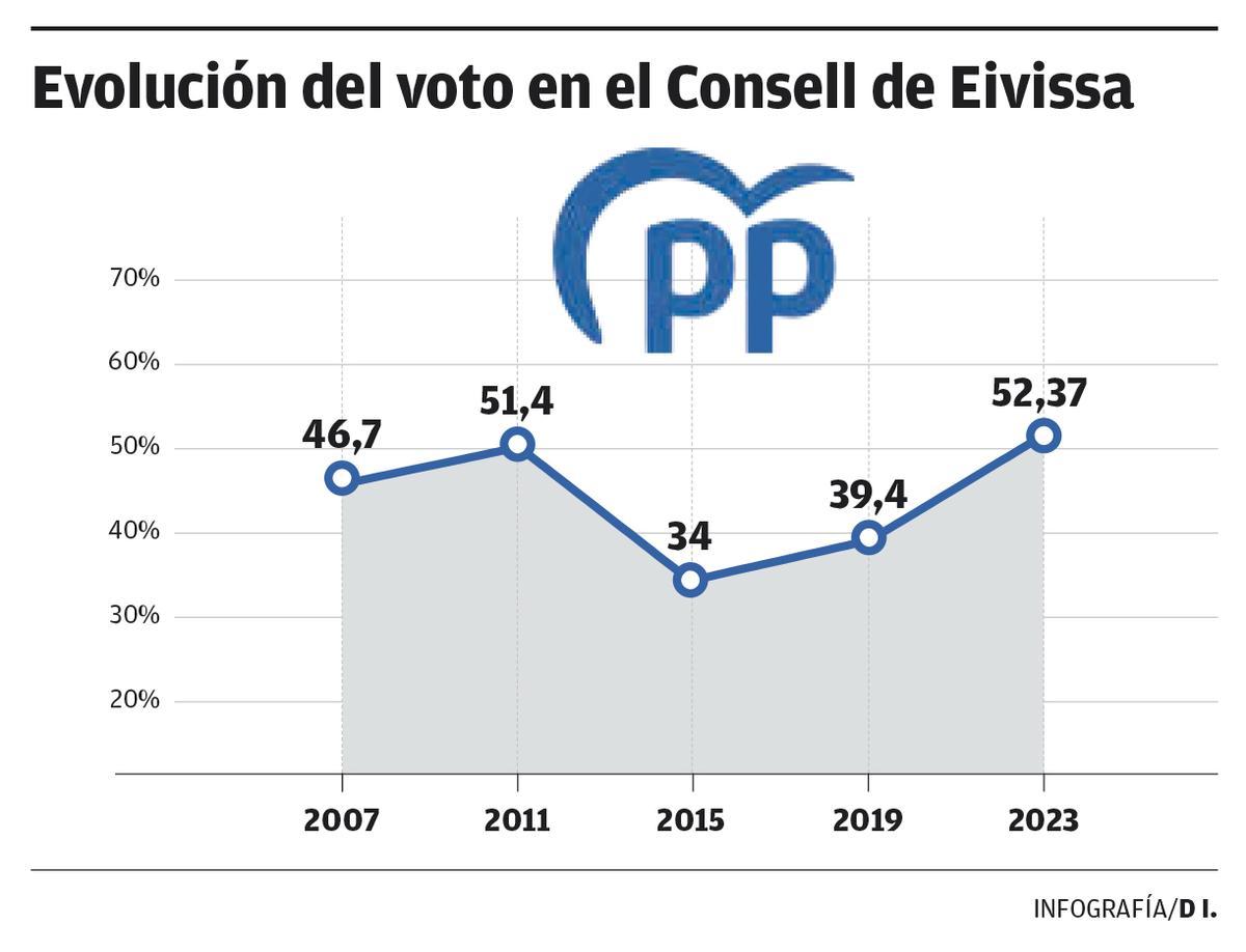 Evolución del voto en el Consell de Ibiza