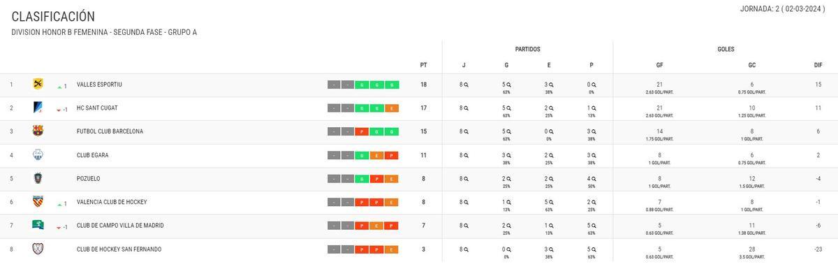 CLASIFICACIÓN DE LA DIVISIÓN HONOR B FEMENINA - SEGUNDA FASE - GRUPO A.