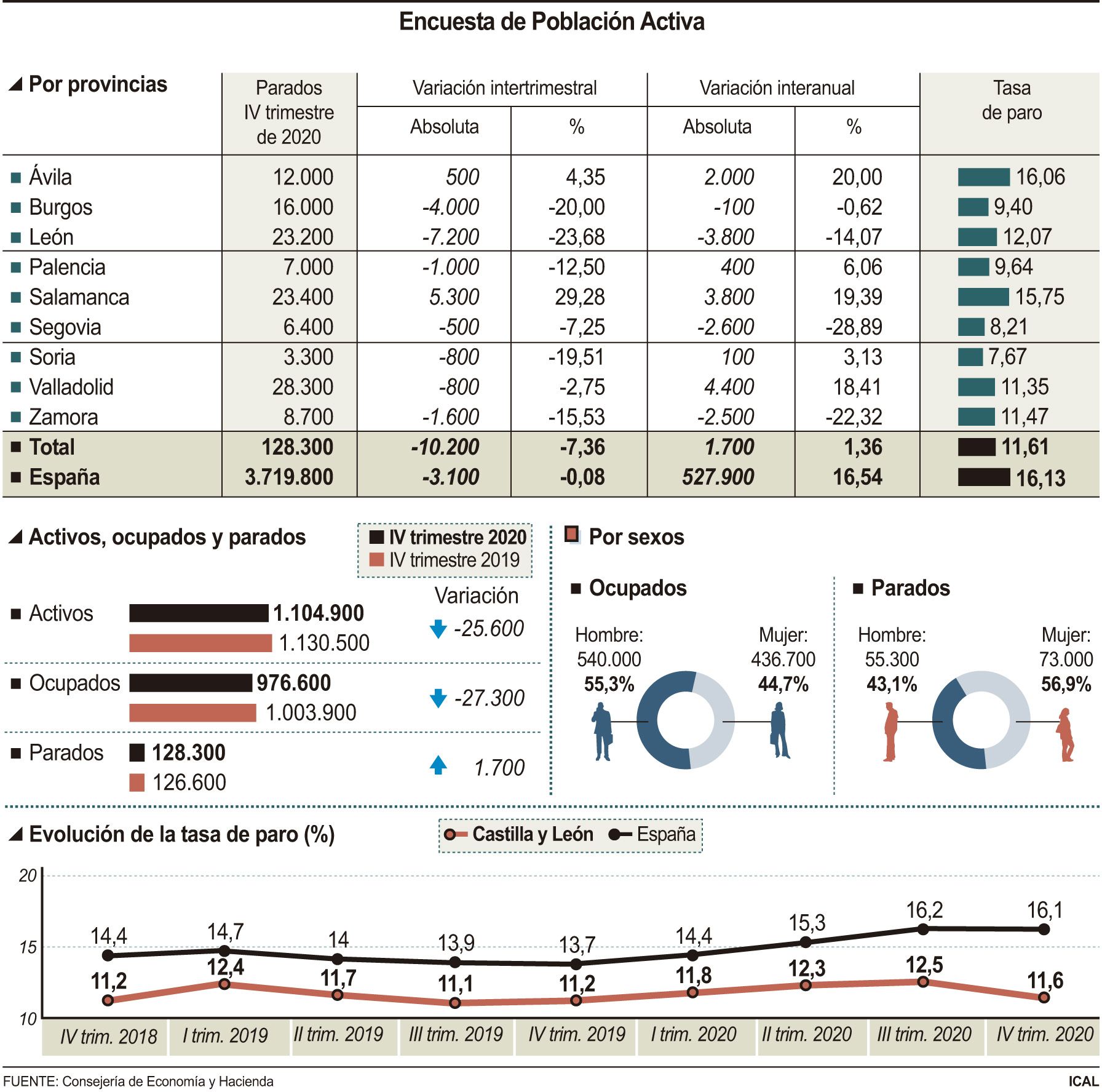 Encuesta de Población Activa (EPA) en Castilla y León.