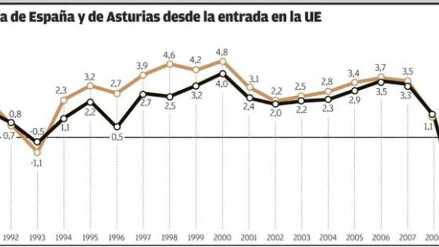 El doble sentido de la trayectoria de Asturias en el seno de la Unión