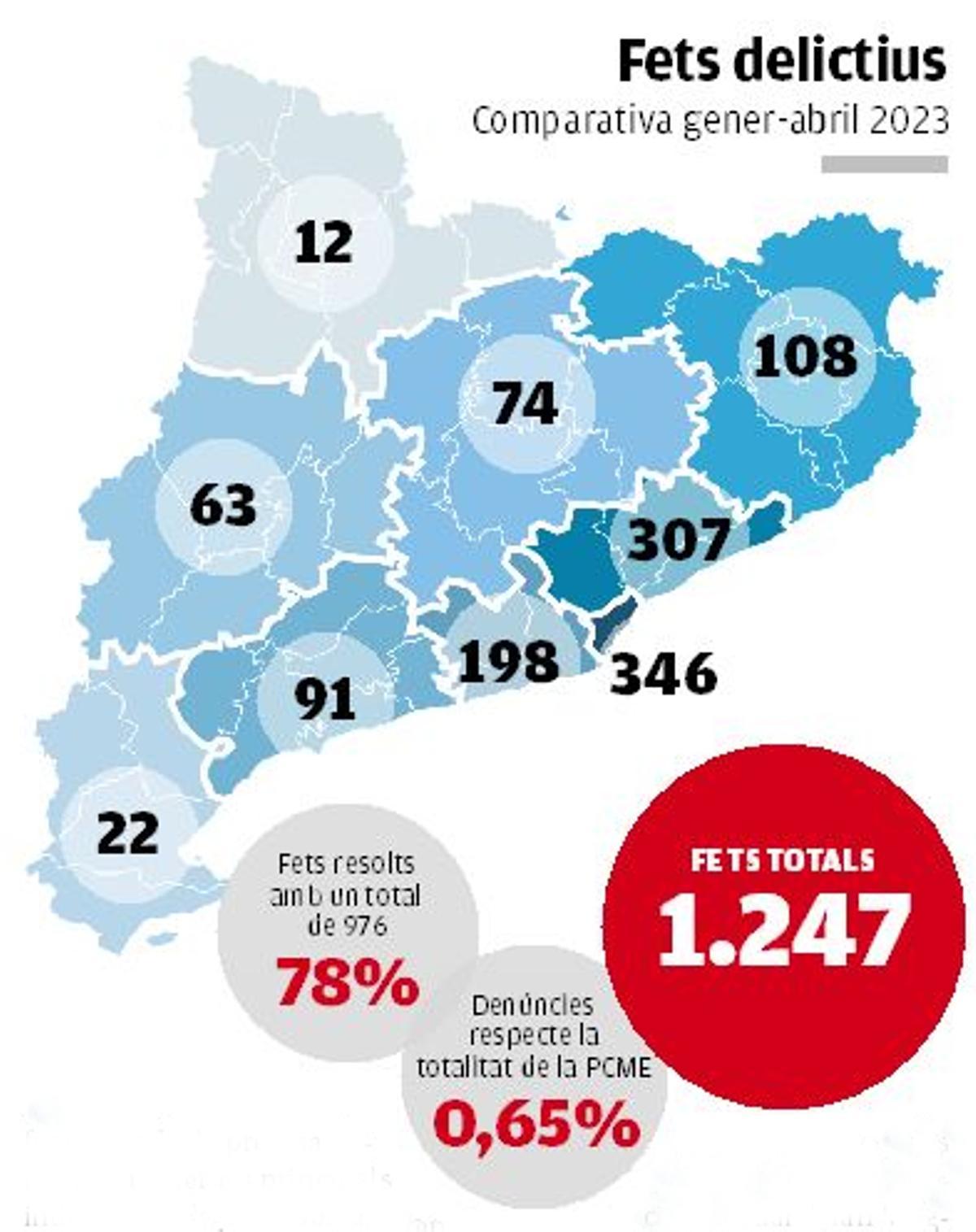 Els casos de delictes sexuals del primer quatrimestre