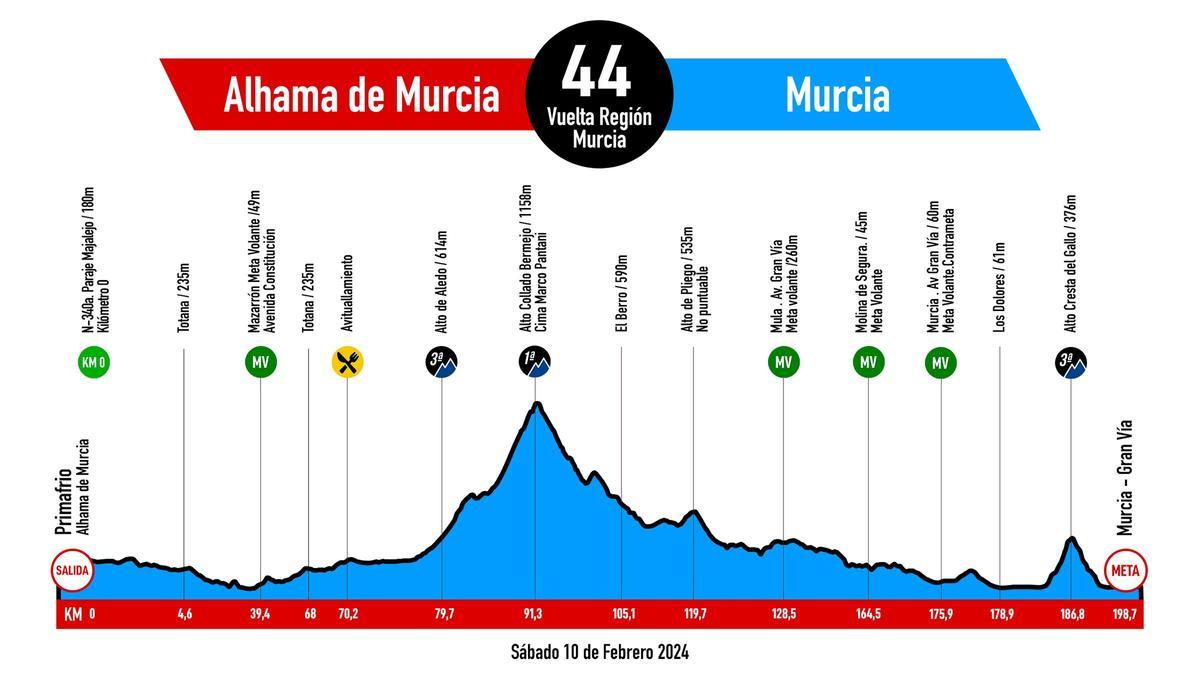 Perfil de la Vuelta a la Región de Murcia 2024