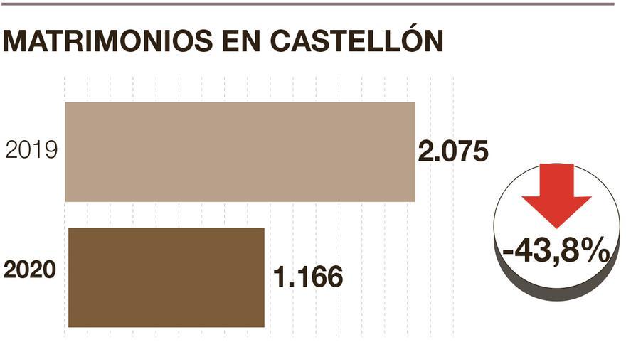 Evolución de los matrimonios en Castellón