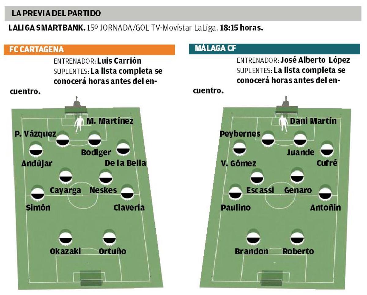 Posibles alineaciones titulares del Cartagena y el Málaga