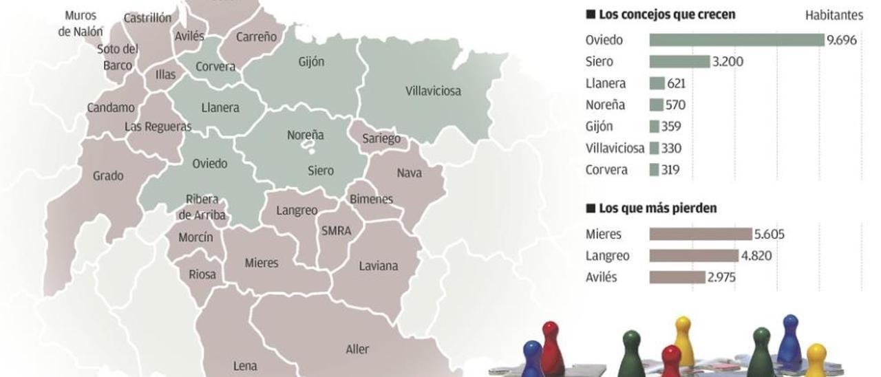 El trasvase de población hacia el centro de la región se agudizó durante la crisis