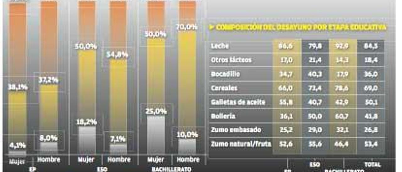 Solo el 22,7% de los estudiantes de Bachillerato come bien