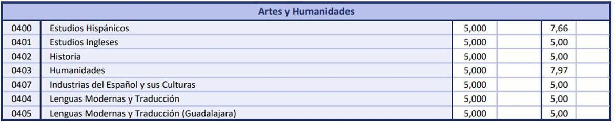 Notas de corte de la modalidad de Artes y Humanidades para el curso 2026/2027 en la Universidad de Alcalá