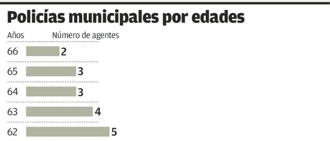 La previsión de jubilaciones en 3 años mermará la plantilla de la Policía Local en 52 agentes