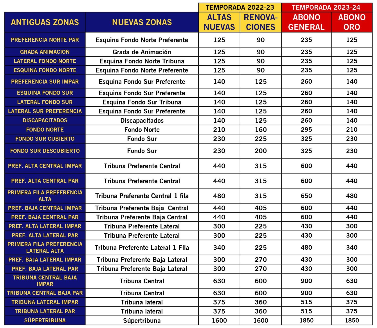 Tabla de precios de los nuevos abonos para la temporada 2022-2023.