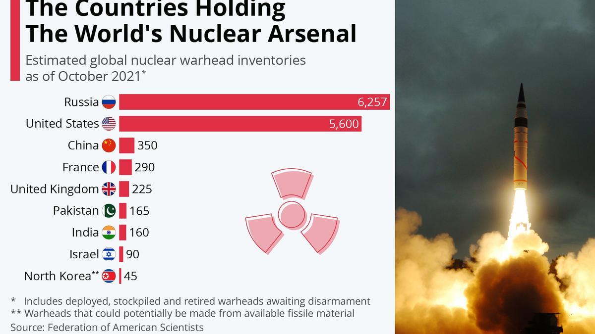 Arsenales nucleares del mundo