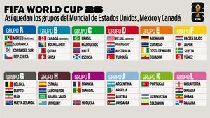 Así quedan todos los grupos del Mundial 2026 tras la repesca: selecciones clasificadas, fechas y partidos