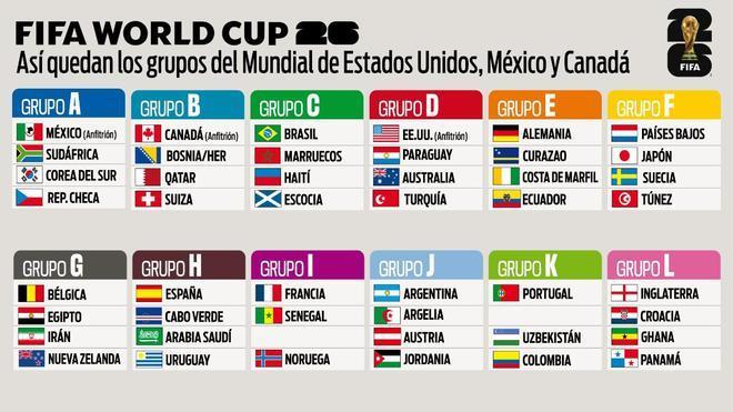Así quedan los grupos del Mundial 2026 tras la repesca europea