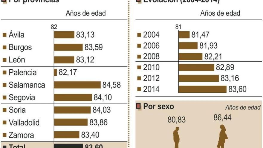 La esperanza de vida de los zamoranos supera los 83 años