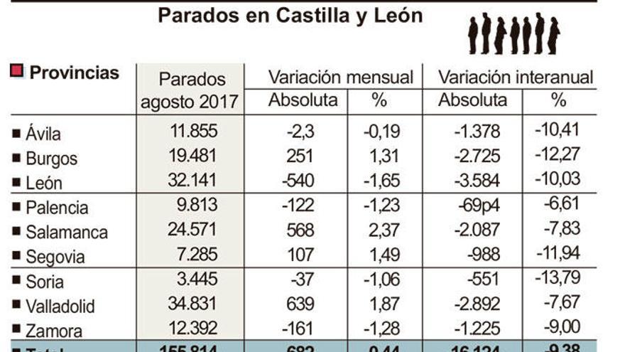 Zamora reduce un desempleo que se incrementa en Castilla y León