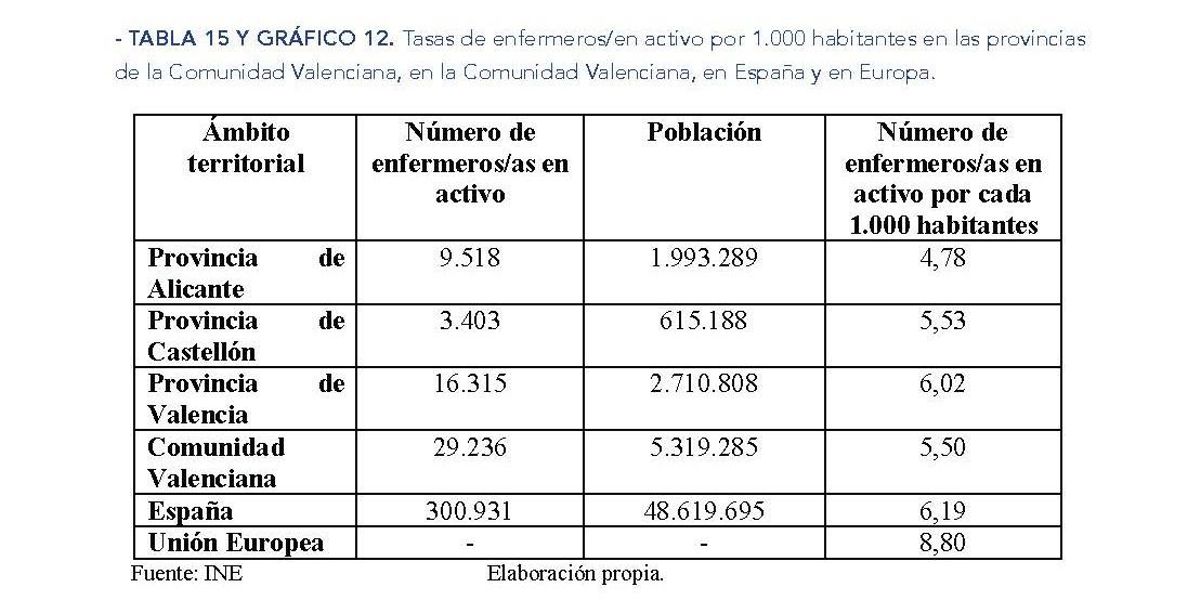 Tasa en activo por provincias en la Comunidad